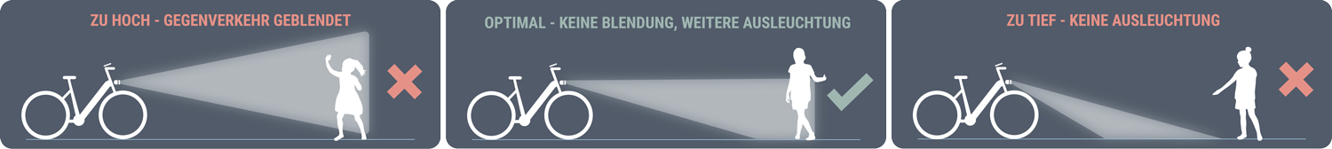 Grafik zur Einstellung von Fahrrad-Scheinwerfern – zu hoch, optimal und zu tief ausgerichtetes Licht im Vergleich